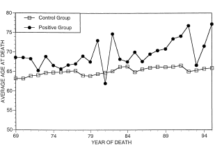 Your initials determine how old you get