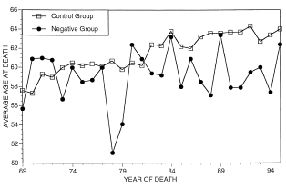 Your initials determine how old you get