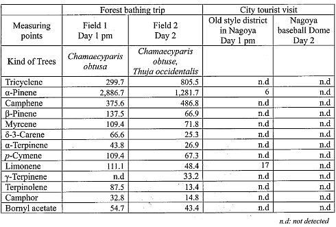 More trees in your area, more Natural Killer Cells in your body