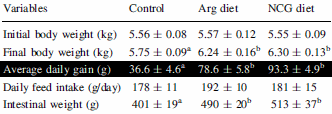 N-Carbamyl Glutamate versus L-arginine