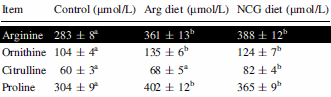 N-Carbamyl Glutamate versus L-arginine