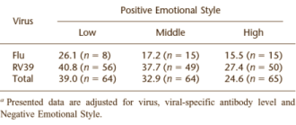 Happy people catch cold less quickly