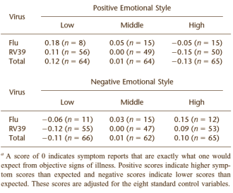 Happy people catch cold less quickly
