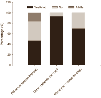 Mix of propionyl-L-carnitine and L-arginine improves erection