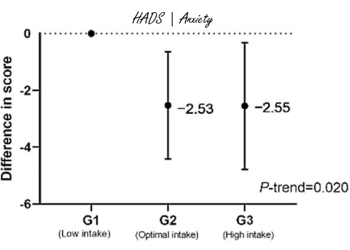 Vitamin B3 reduces fatigue, depression and anxiety in cancer survivors