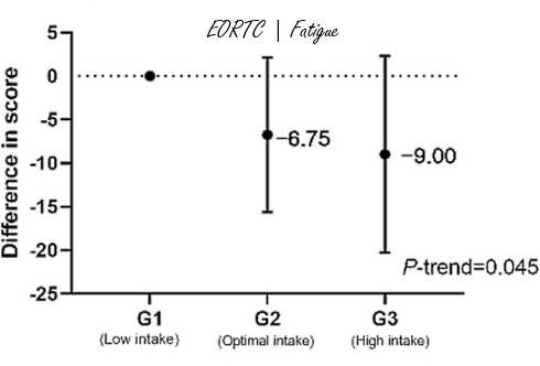 Vitamin B3 reduces fatigue, depression and anxiety in cancer survivors