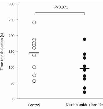 What did you just say? Nicotinamide riboside reduces endurance capacity?