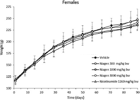 This is the safe dose of nicotinamide riboside