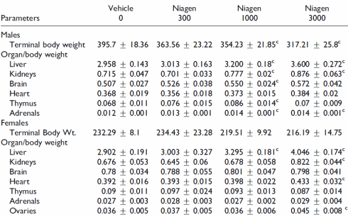 This is the safe dose of nicotinamide riboside