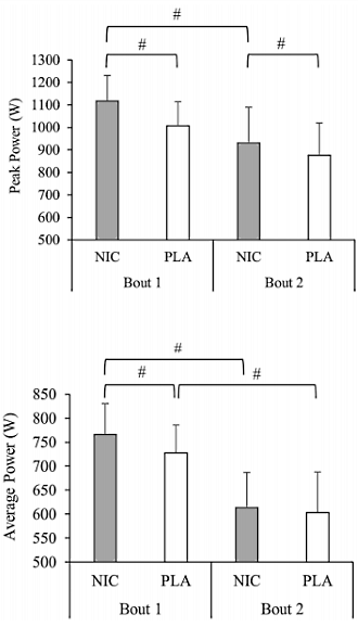 A few milligrams of nicotine makes athletes sprint faster