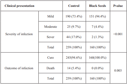 Antiviral effect Nigella sativa protects covid patients