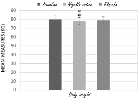 Black Seed Oil makes you lose fat without losing muscle mass