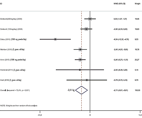Nigella sativa is an effective fat loss supplement, meta study