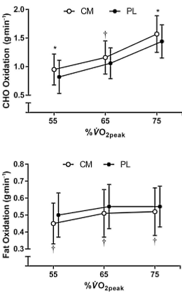 Consuming carbs at night doesn't make for better sport performance
