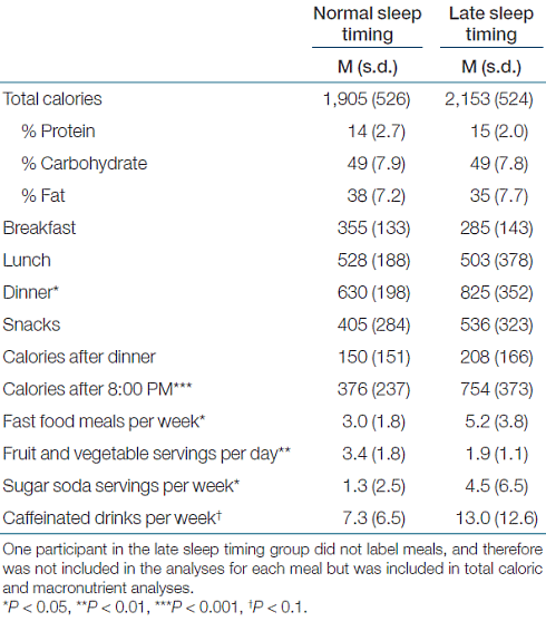 Night owl puts on weight faster than early bird