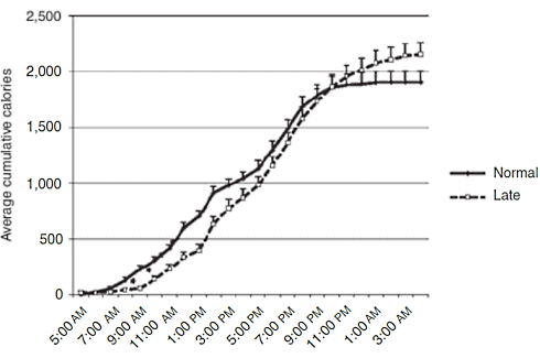 Night owl puts on weight faster than early bird