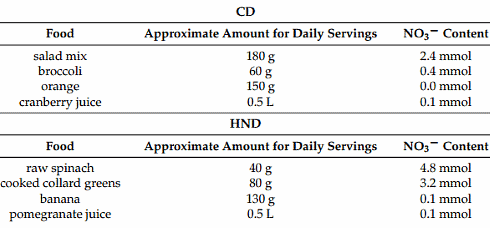 Athletes perform better after six days of spinach, collard greens or beetroot