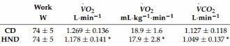 Athletes perform better after six days of spinach, collard greens or beetroot