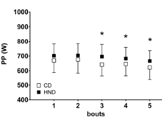 Athletes perform better after six days of spinach, collard greens or beetroot