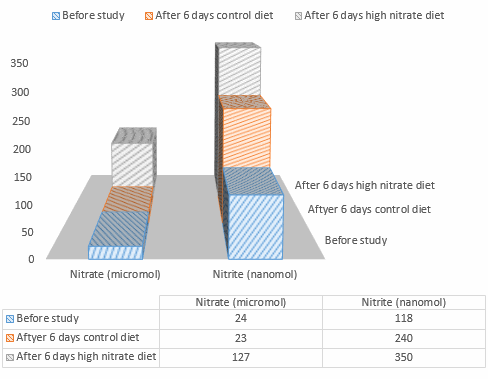 Athletes perform better after six days of spinach, collard greens or beetroot