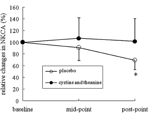 Strength athletes can boost immune system with cystine and theanine