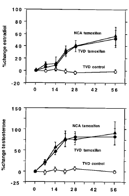 Tamoxifen rejuvenates blood vessels