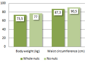 Nuts and peanuts make you a little slimmer