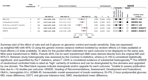 Improved response to carbohydrates by beta-glucans from oats