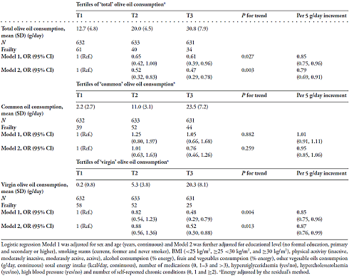 Daily intake of 3 tablespoons of virgine olive oil halves the risk of frailty in people over sixty