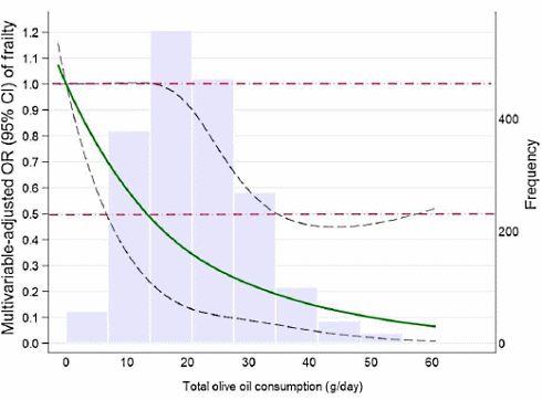 Daily intake of 3 tablespoons of virgine olive oil halves the risk of frailty in people over sixty