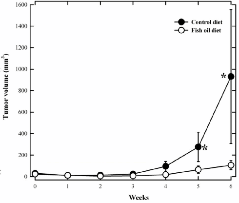 Omega-3 fatty acids sabotage breast cancer cells by boosting free radicals