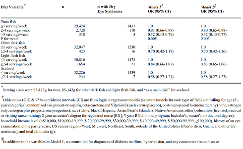Dry eyes? Maybe tuna will help