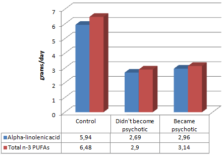Diet rich in omega-6 fatty acids stimulates psychoses