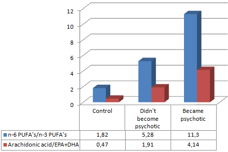 Diet rich in omega-6 fatty acids stimulates psychoses