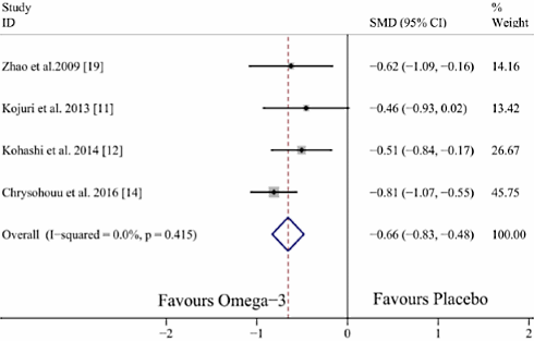 Fish oil for heart failure
