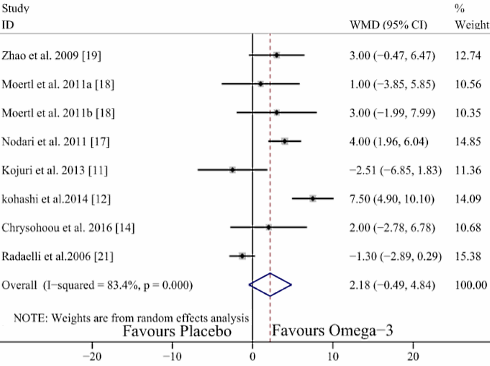 Fish oil for heart failure