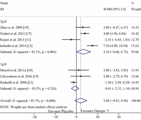 Fish oil for heart failure