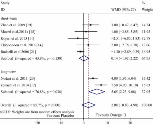 Fish oil for heart failure