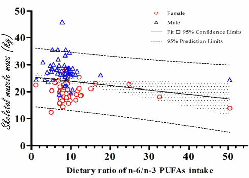 Omega-3 fatty acids give hemodialysis patients more muscle