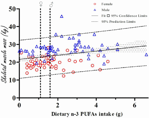 Omega-3 fatty acids give hemodialysis patients more muscle