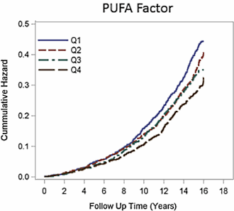 Omega-3 fatty acids extend your life span