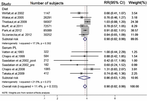 Less omega-6, more omega-3, less breast cancer