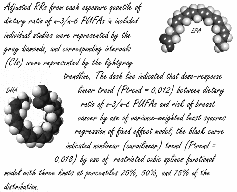 Less omega-6, more omega-3, less breast cancer
