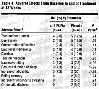 Fish oil capsules prevent psychoses