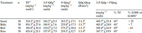 Get more quercetin from onions