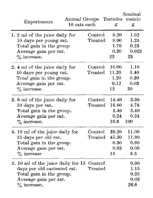 Onions have androgenic effect, says 1967 animal study