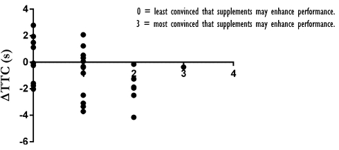 Supplementation with placebos is often effective, but is counterproductive for some athletes