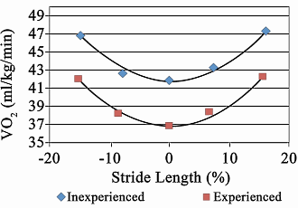Will you become a better runner if your paces are bigger or smaller?