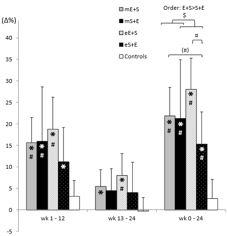 Combination of strength training and cardio: workout at the end of the day results in more endurance capacity and muscle growth