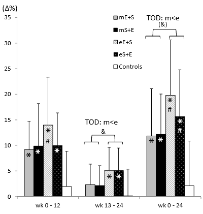 Combination of strength training and cardio: workout at the end of the day results in more endurance capacity and muscle growth